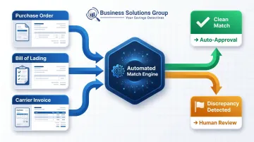 Three-way freight invoice matching process PO BOL carrier invoice validation flow