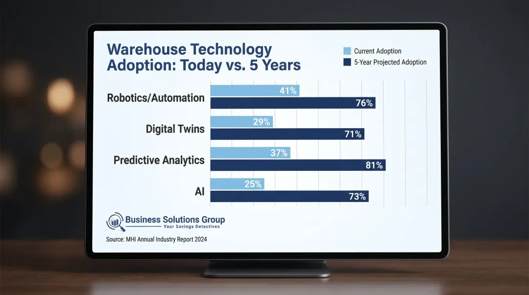 Warehouse technology adoption rates current versus projected five-year comparison bar chart