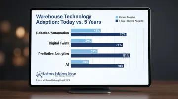 Warehouse technology adoption rates current versus projected five-year comparison bar chart