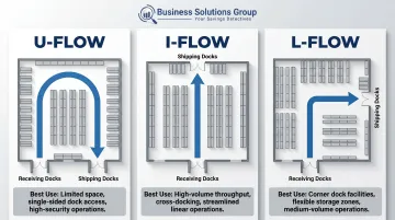 Three warehouse flow types U-flow I-flow and L-flow layout comparison infographic