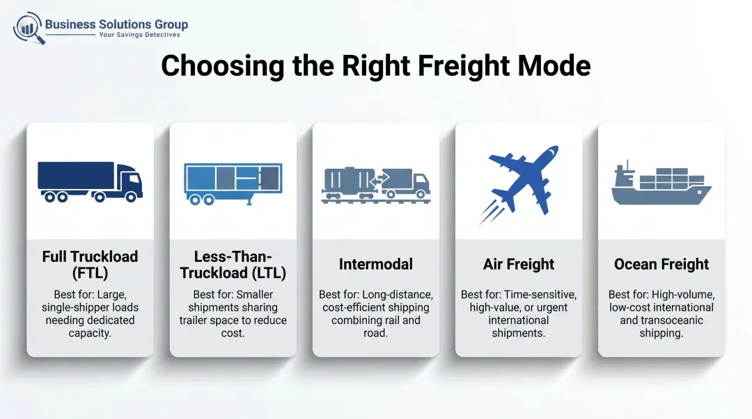 Five freight transportation modes comparison chart with best use cases