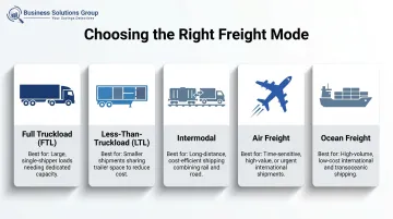 Five freight transportation modes comparison chart with best use cases