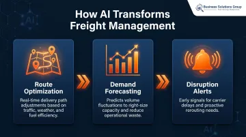 Three AI freight management capabilities route optimization demand forecasting disruption alerts