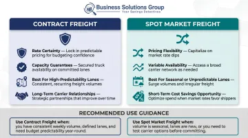 Contract freight versus spot market freight strategic sourcing comparison infographic