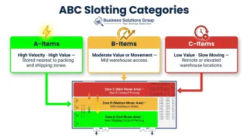 ABC inventory slotting optimization categories and warehouse storage location guide