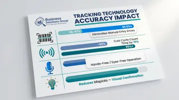Warehouse tracking technology accuracy improvement comparison chart barcode RFID voice pick-to-light