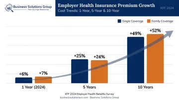 Group health insurance premium cost increase over 1 5 and 10 years comparison chart