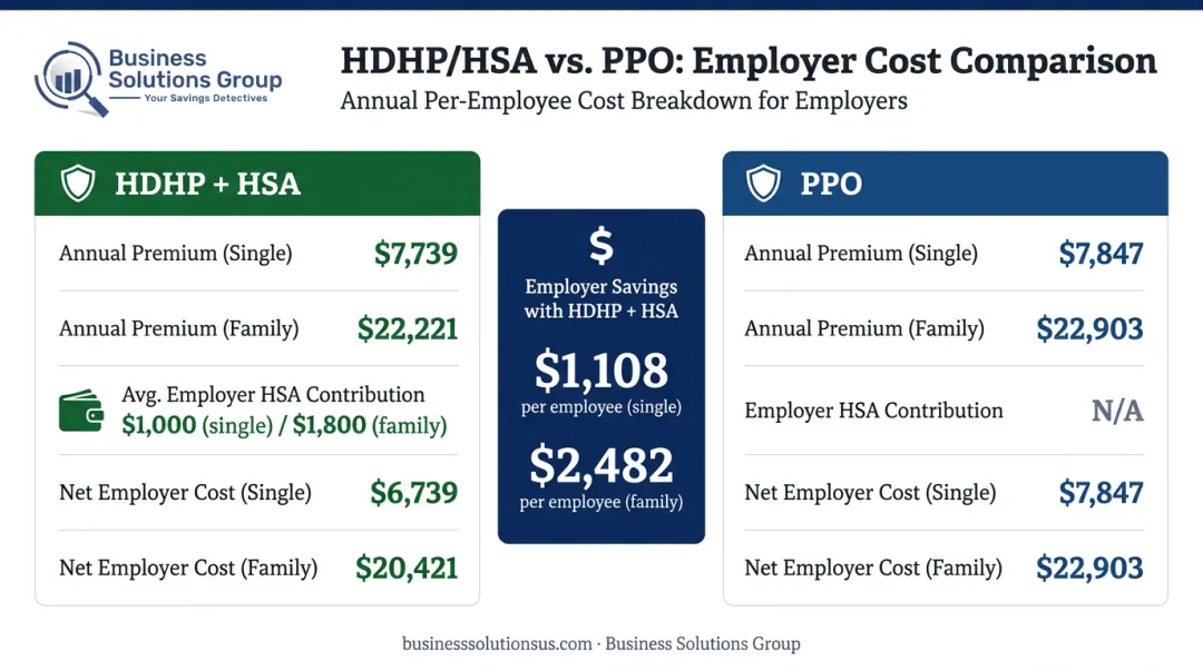 HDHP with HSA versus PPO annual premium cost comparison for employers infographic
