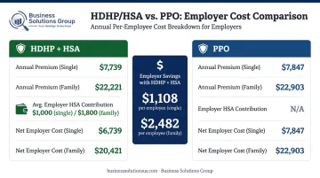 HDHP with HSA versus PPO annual premium cost comparison for employers infographic
