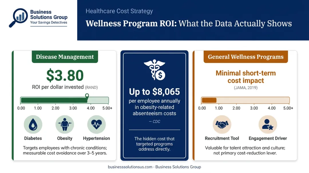 Workplace wellness versus disease management ROI comparison and cost impact breakdown