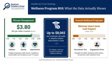 Workplace wellness versus disease management ROI comparison and cost impact breakdown