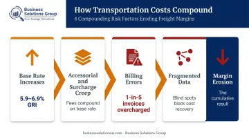 Four compounding transportation cost factors eroding freight budget infographic