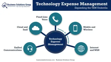 Modern TEM umbrella covering telecom cloud SaaS and IoT service categories