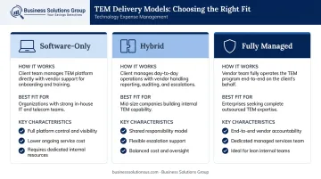 Three TEM delivery model comparison chart software hybrid and fully managed options