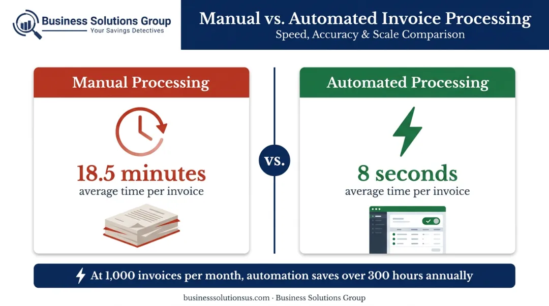 Manual versus automated telecom invoice processing time comparison 18 minutes versus 8 seconds