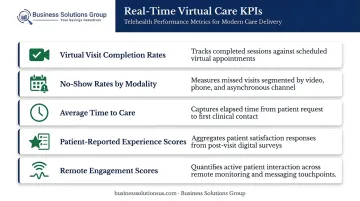 Five key telehealth real-time virtual care KPI metrics dashboard overview infographic