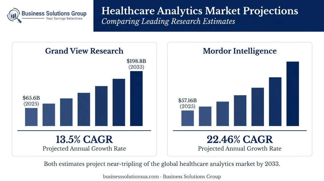 Healthcare analytics market growth projections 2025 to 2033 comparison infographic