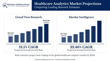 Healthcare analytics market growth projections 2025 to 2033 comparison infographic