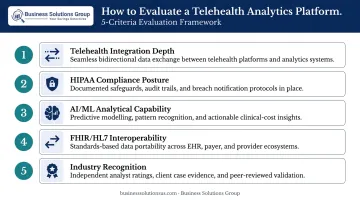 Five-criteria telehealth analytics platform evaluation framework process infographic