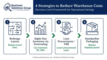 Four warehouse cost-reduction decision strategies process flow infographic