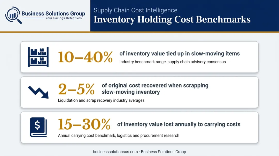 Inventory holding cost statistics slow-moving SKU impact data visualization