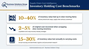Inventory holding cost statistics slow-moving SKU impact data visualization
