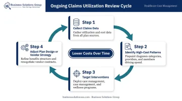 Four-step employer claims utilization review process cycle infographic