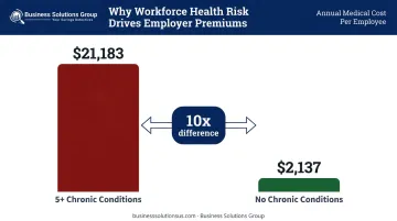 Annual healthcare cost comparison chronic conditions versus healthy employees bar chart