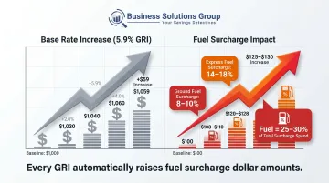 Fuel surcharge compounding effect on parcel spend with GRI percentage breakdown