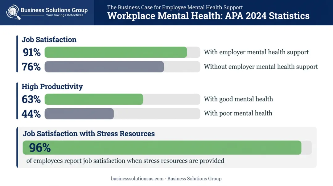 APA 2024 employee mental health support satisfaction and productivity statistics comparison