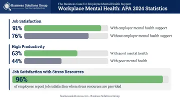 APA 2024 employee mental health support satisfaction and productivity statistics comparison