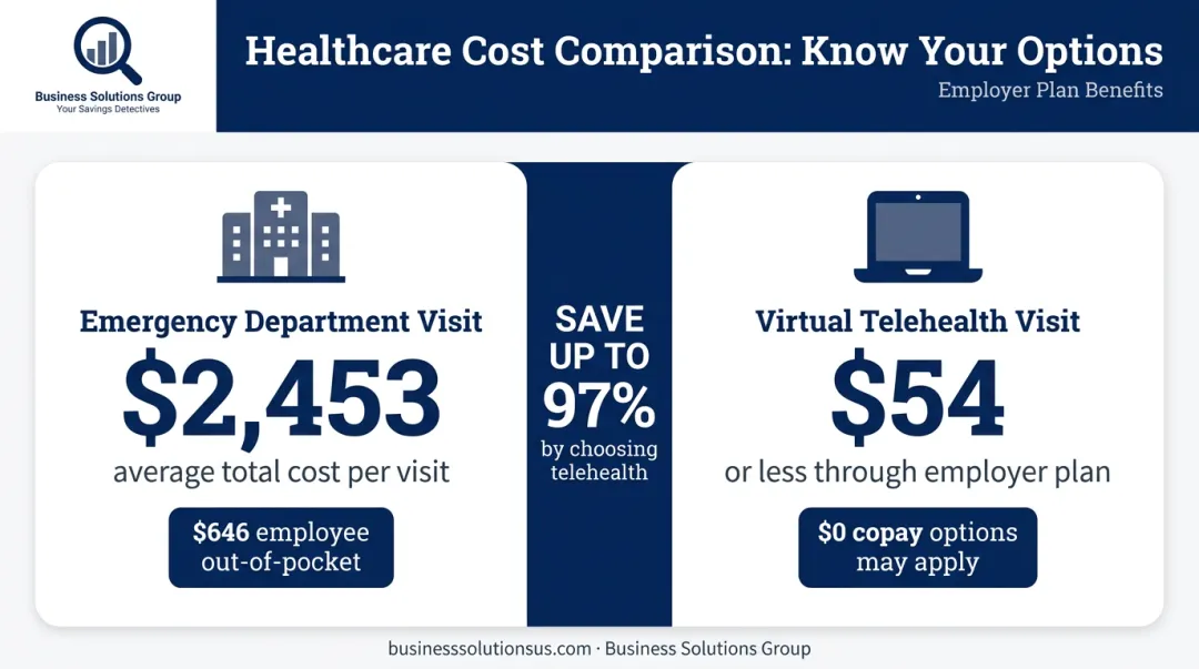 Emergency room visit cost versus telehealth virtual visit cost comparison infographic