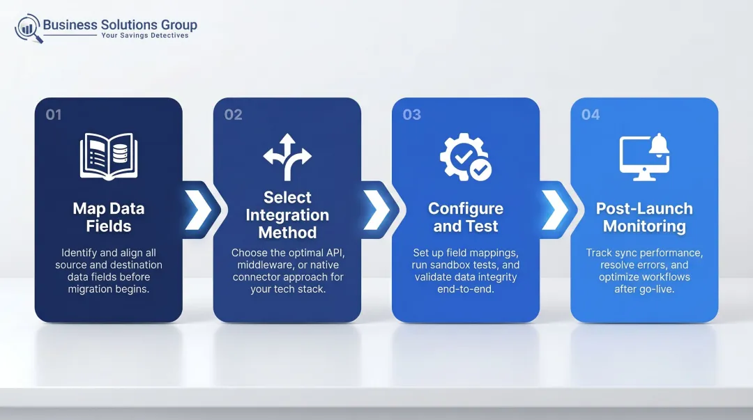 Four-stage TMS accounting integration implementation process flow diagram