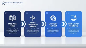 Four-stage TMS accounting integration implementation process flow diagram