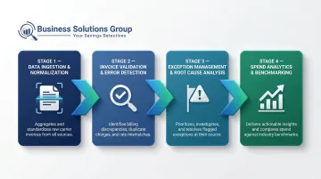 4-stage freight audit pipeline from data ingestion to spend analytics