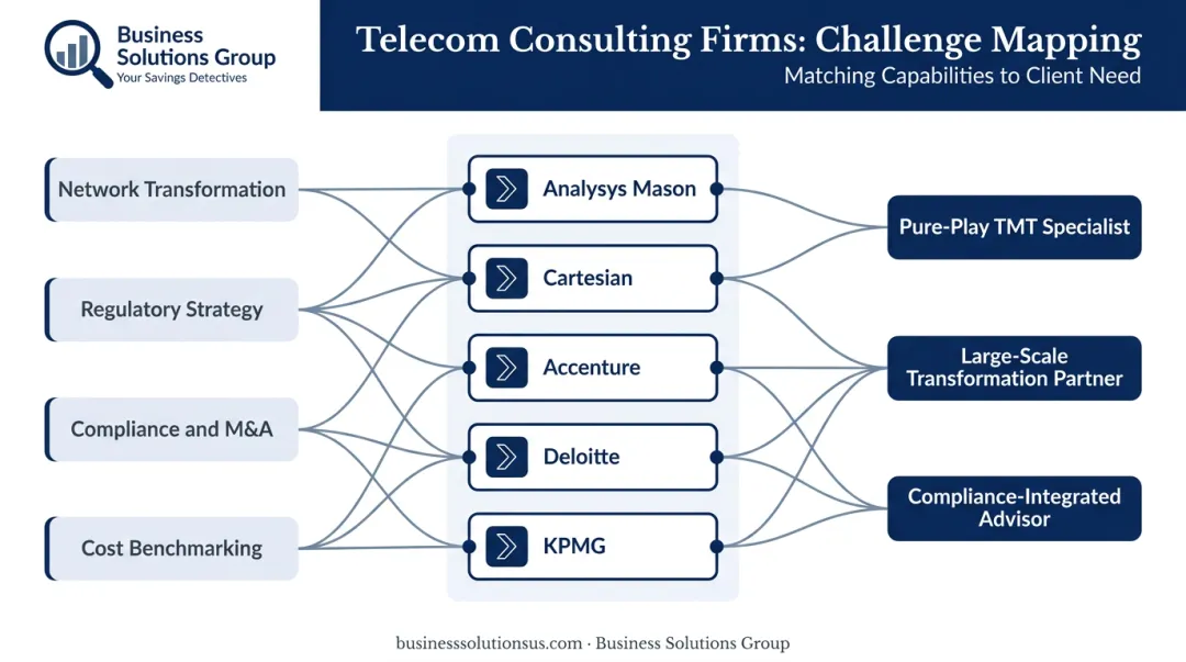 Telecom consulting firm selection framework matching firm types to challenge categories