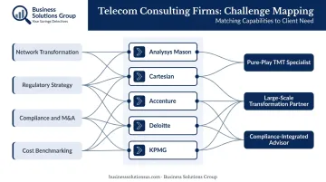 Telecom consulting firm selection framework matching firm types to challenge categories