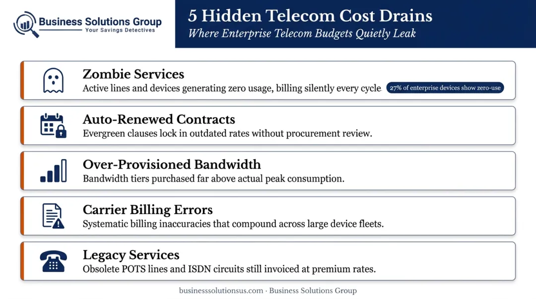 Five common telecom cost drains businesses overlook with real-world waste statistics