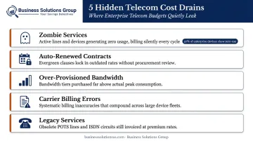 Five common telecom cost drains businesses overlook with real-world waste statistics