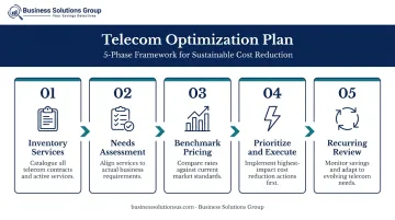 Five-phase telecom optimization plan process flow from inventory to recurring review