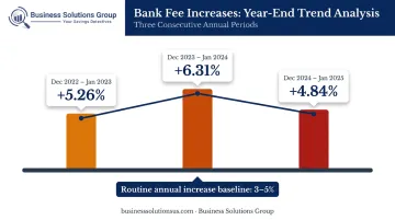 Annual corporate bank fee increase rates from 2022 to 2025 timeline infographic