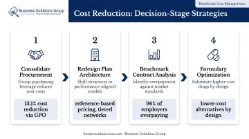 four healthcare cost reduction decision strategies process flow infographic