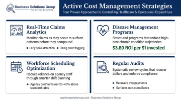 four active healthcare cost management strategies with ROI data comparison
