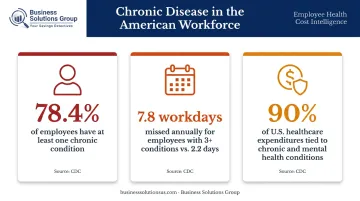 chronic disease workforce impact statistics infographic with key cost metrics