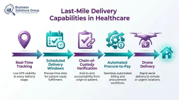 Direct-to-patient last-mile healthcare delivery capabilities from tracking to drone delivery