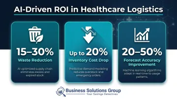 AI healthcare logistics ROI statistics showing inventory cost reduction and forecast accuracy gains