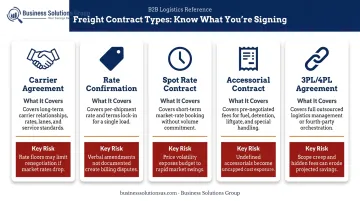 Five freight contract types comparison table with key risks and coverage details