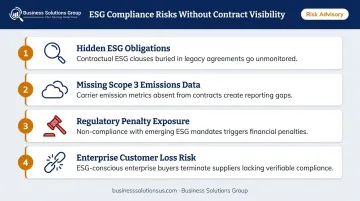 ESG freight contract compliance risk exposure four-factor breakdown infographic