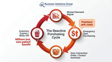 Healthcare supply chain reactive purchasing cycle showing four compounding cost consequences