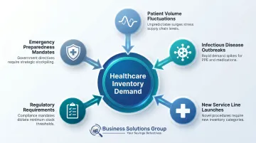 Healthcare inventory demand drivers infographic showing five key variability factors